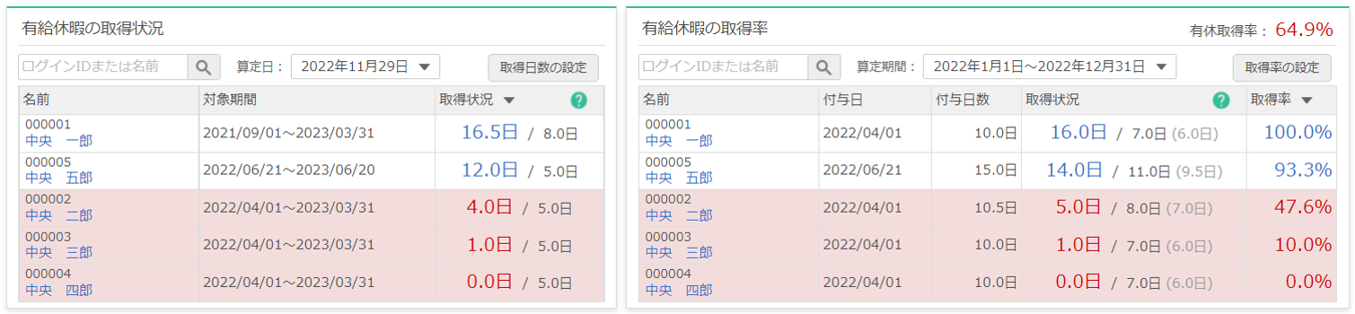 有給休暇の取得状況