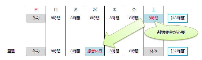 振替休日が同一週以外