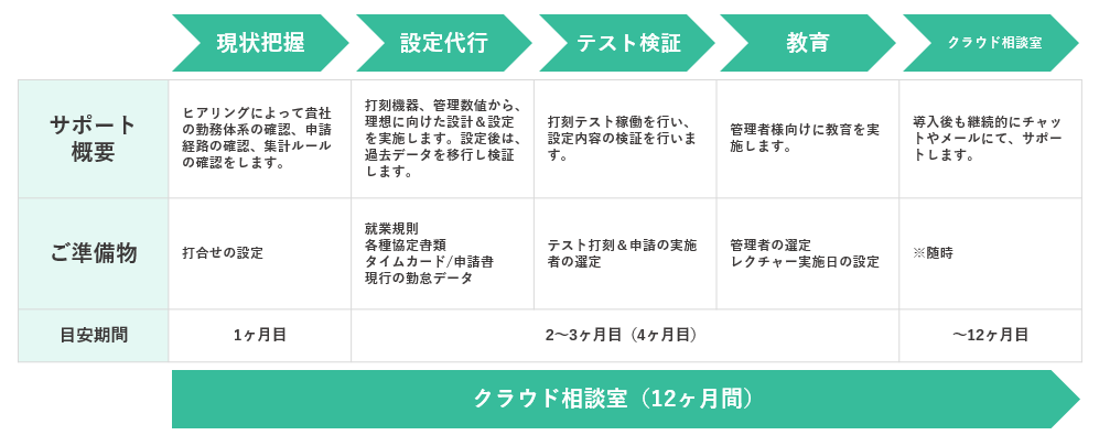 プレミアム初期設定代行サポート