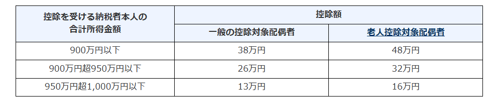 配偶者控除の金額