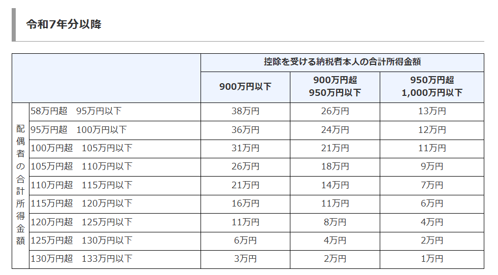 配偶者特別控除の金額