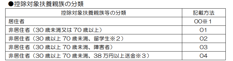 控除対象扶養親族等01