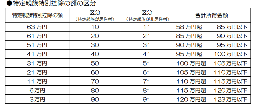 控除対象扶養親族等02