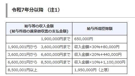 給与所得控除後の金額