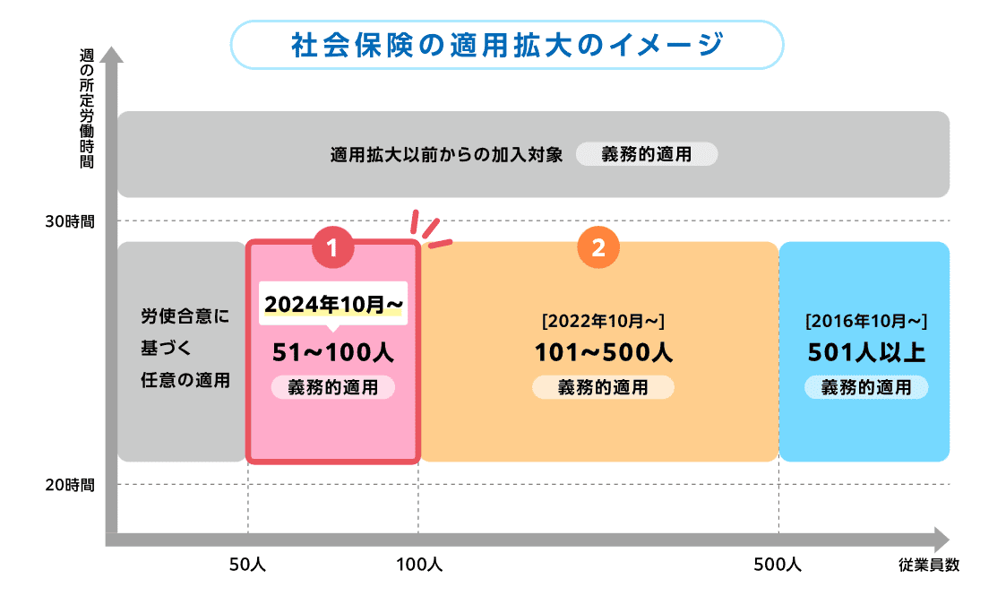 社会保険適用拡大の影響