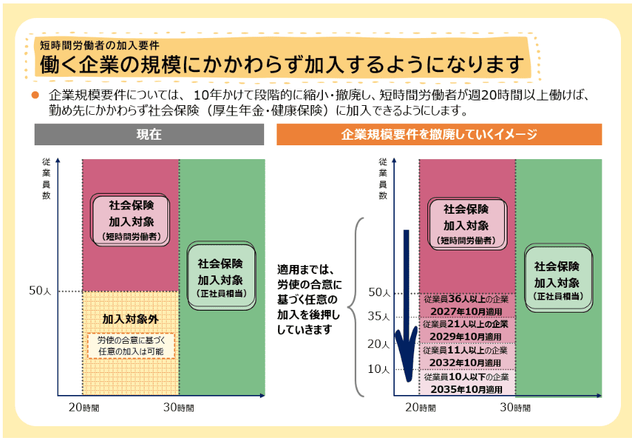 社会保険加入対象の拡大