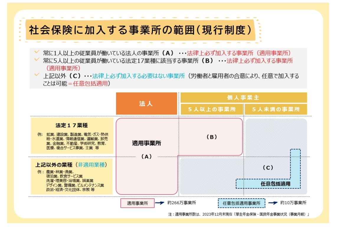 社会保険の適用拡大イメージ