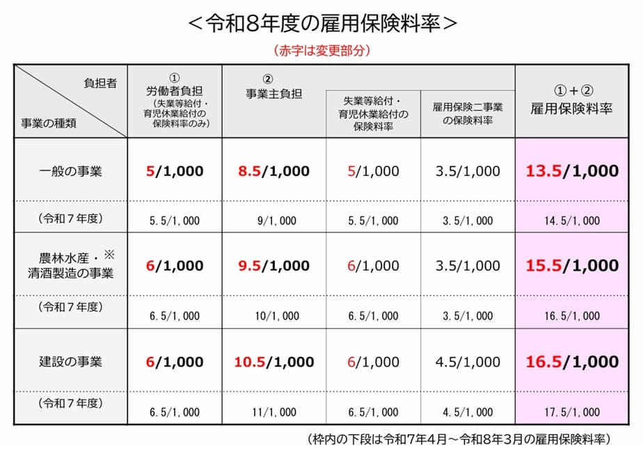 雇用保険料の計算方法