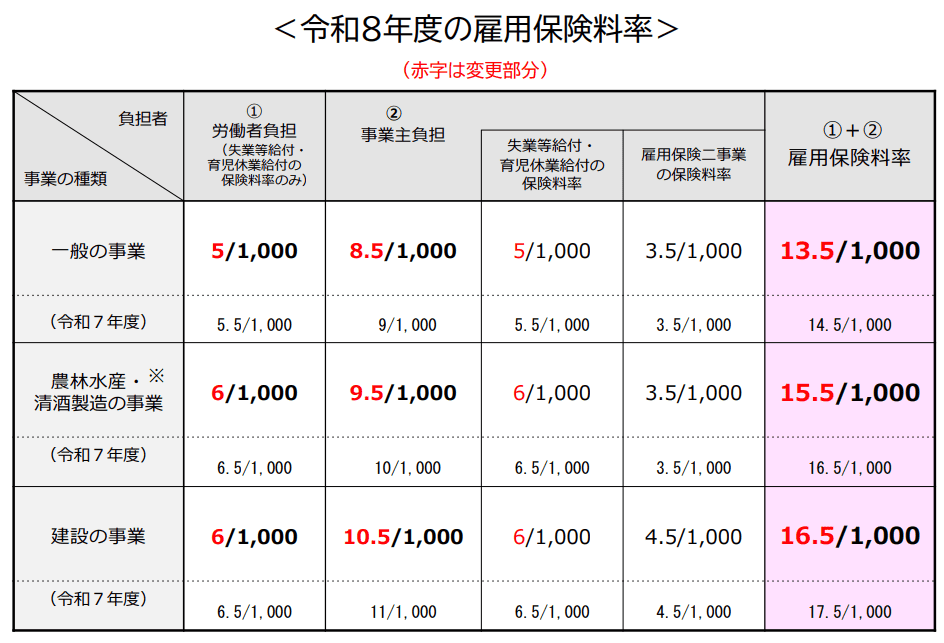 労働保険の年度更新
