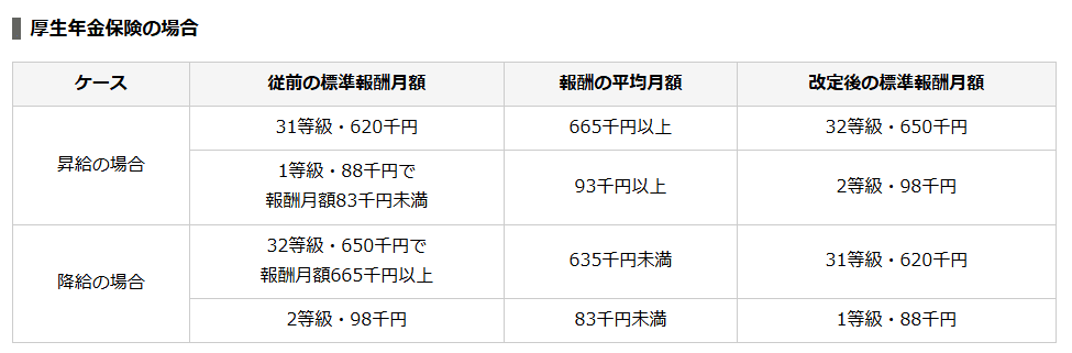 厚生年金保険の1等級差による随時改定の例