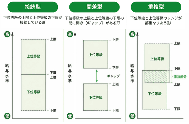 給与レンジの接続型・開差型・重複型