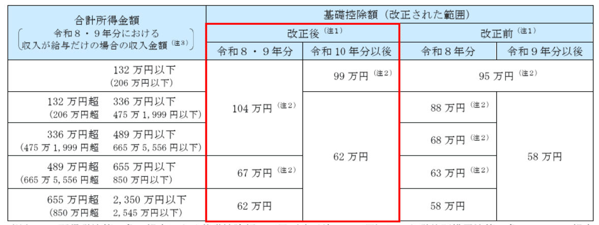 基礎控除額と給与所得控除額の変更
