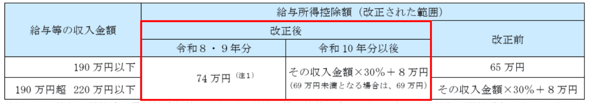 基礎控除額と給与所得控除額の変更