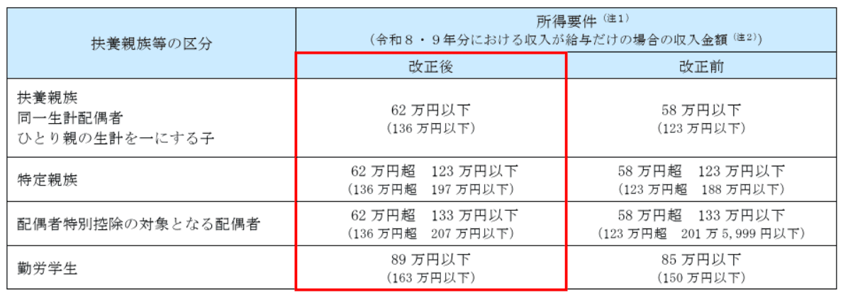 扶養親族等の所得要件