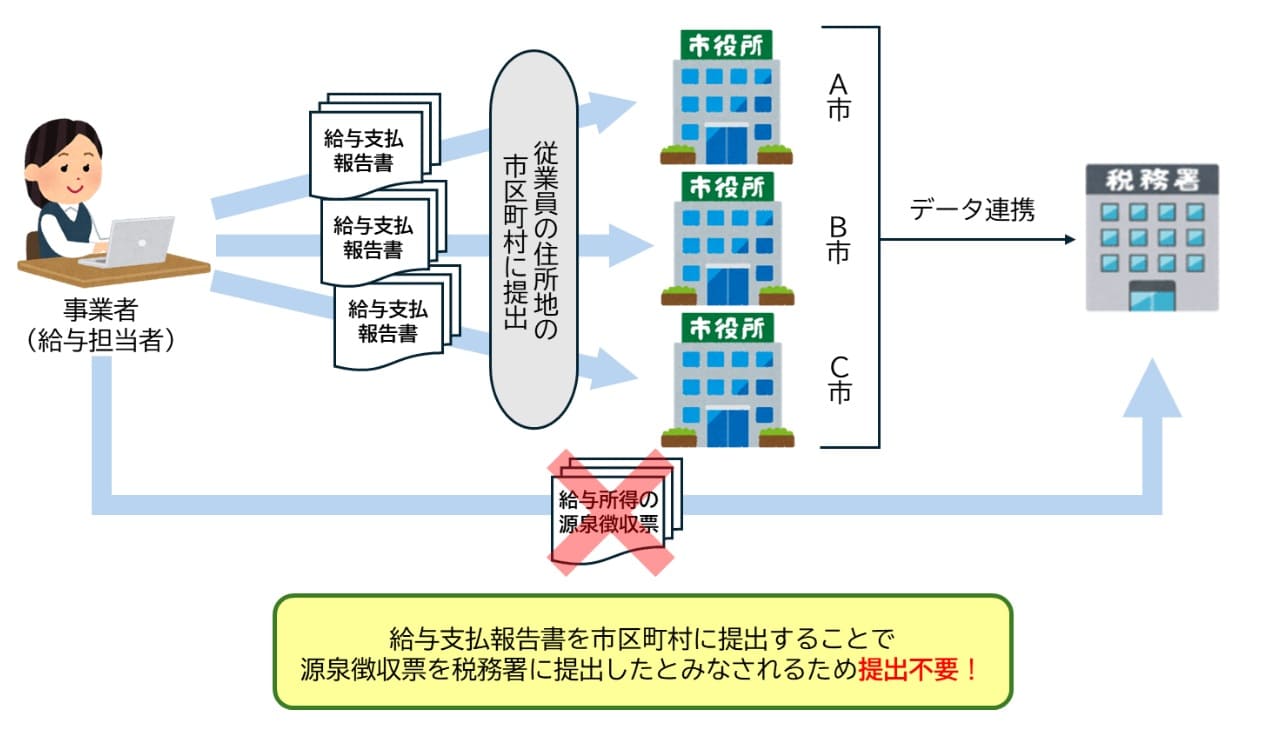 源泉徴収票のみなし提出の特例