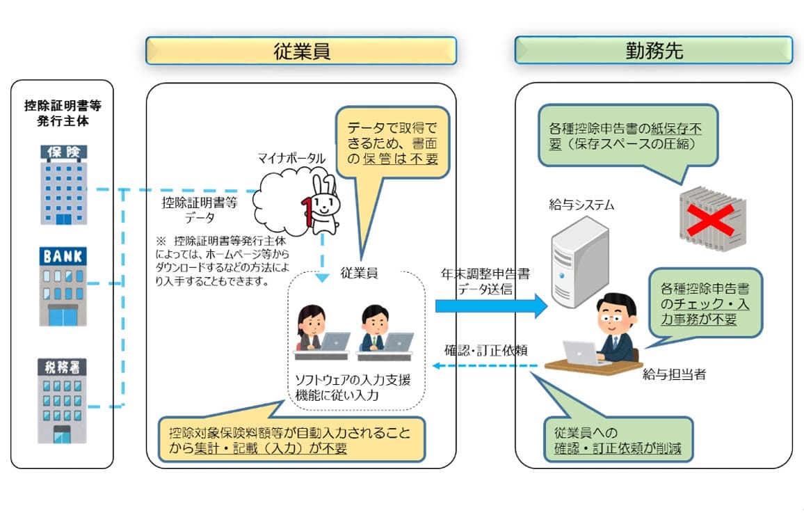 年末調整手続の電子化概要図